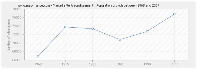 Population Marseille 9e Arrondissement